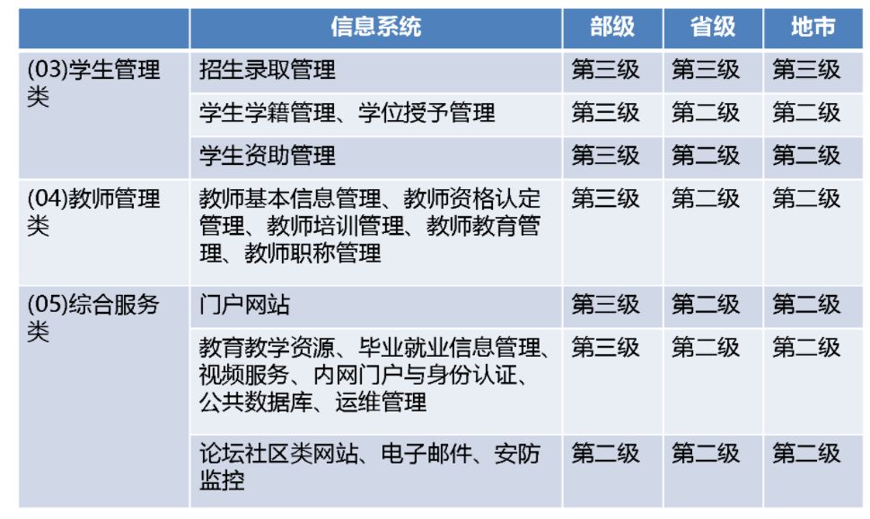 教育行业过等保有哪些要求——专业等保测评机构为你详细解答